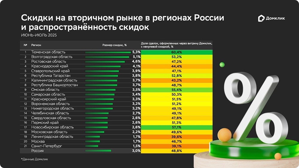 Скидки на вторичное жильё в России: анализ Домклик
