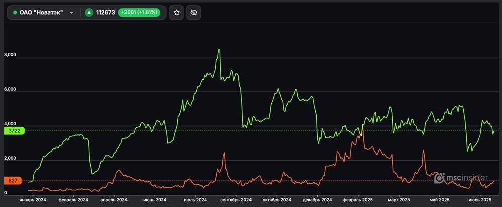 Статистика по фьючерсам на Новатэк для физических лиц: лонг и шорт позиции на текущий момент