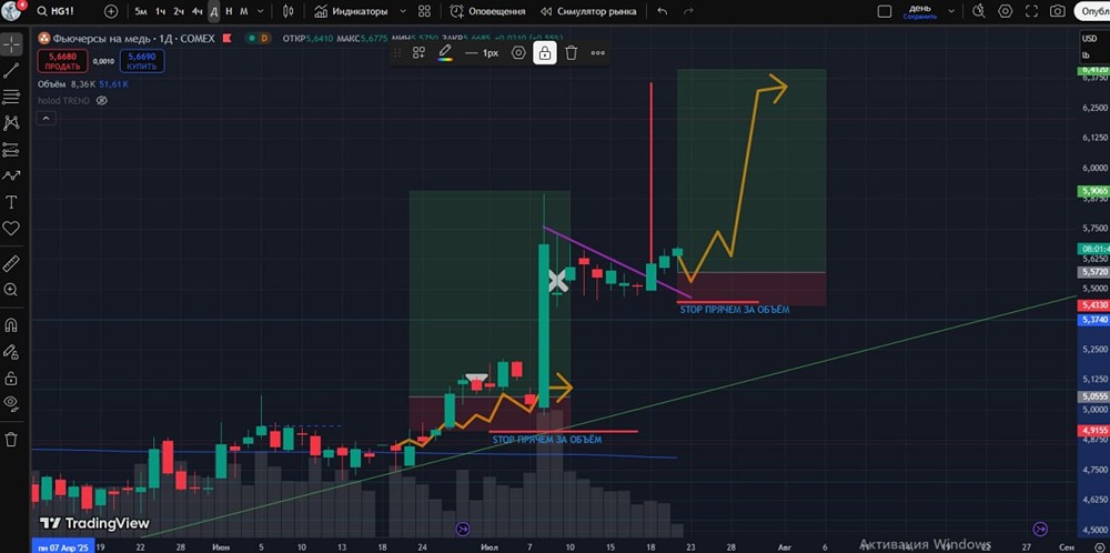 Технический анализ меди: активация фигуры "Флаг" и стратегия входа — наблюдение за корреляцией с фьючерсом