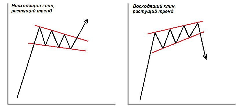Что такое составной Клин в теханализе: виды, особенности и правила торговли