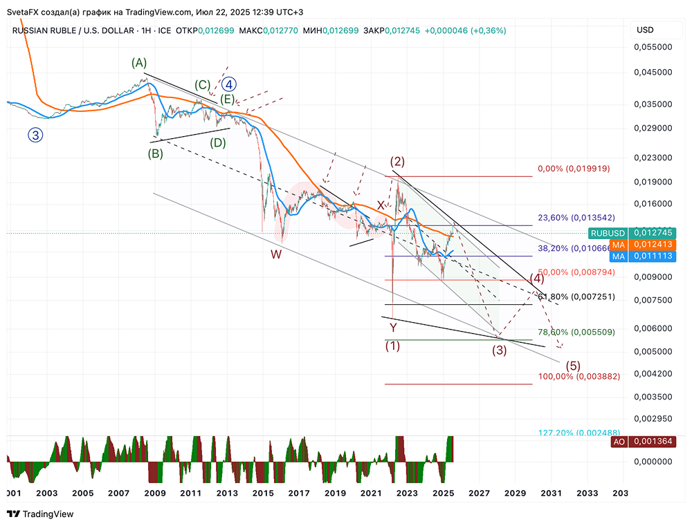 Что ждать от курса RUB/USD: прогноз волнового анализа и цели следующей волны девальвации рубля