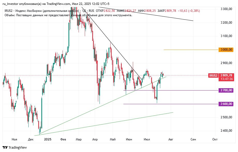 Индекс ММВБ (IRUS) и глобальные рынки: что мешает продолжению роста и как реагировать
