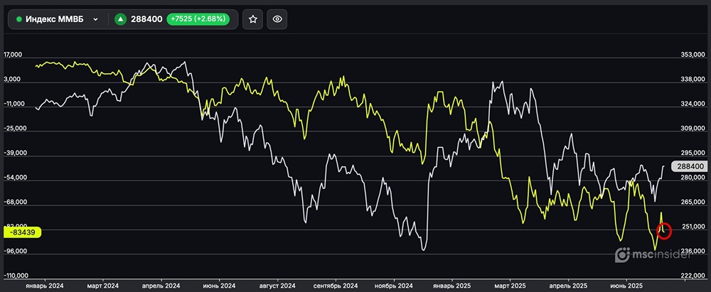 Индекс ММВБ: рост шорт-позиций у юридических лиц — анализ текущей ситуации