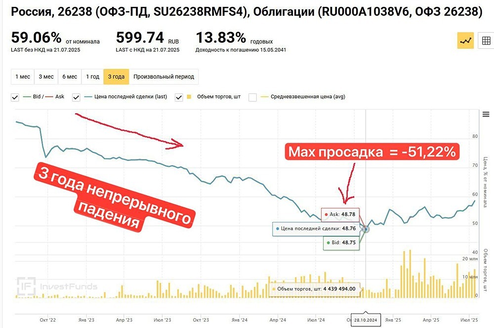 ОФЗ против акций: стоит ли покупать длинные облигации с риском просадки до 50%? Советы для инвесторов