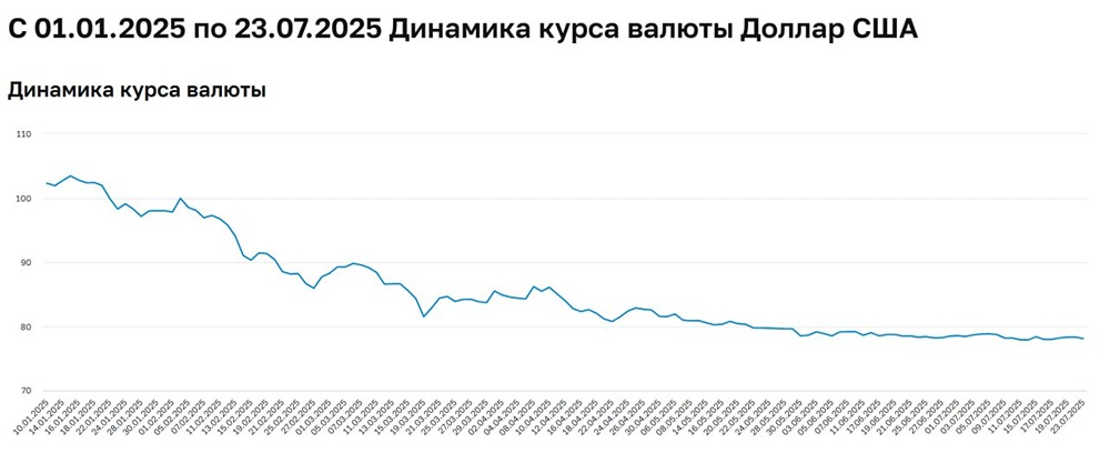 Рынок и курс рубля: почему снижение ставки ЦБ не вызовет мгновенного скачка валюты