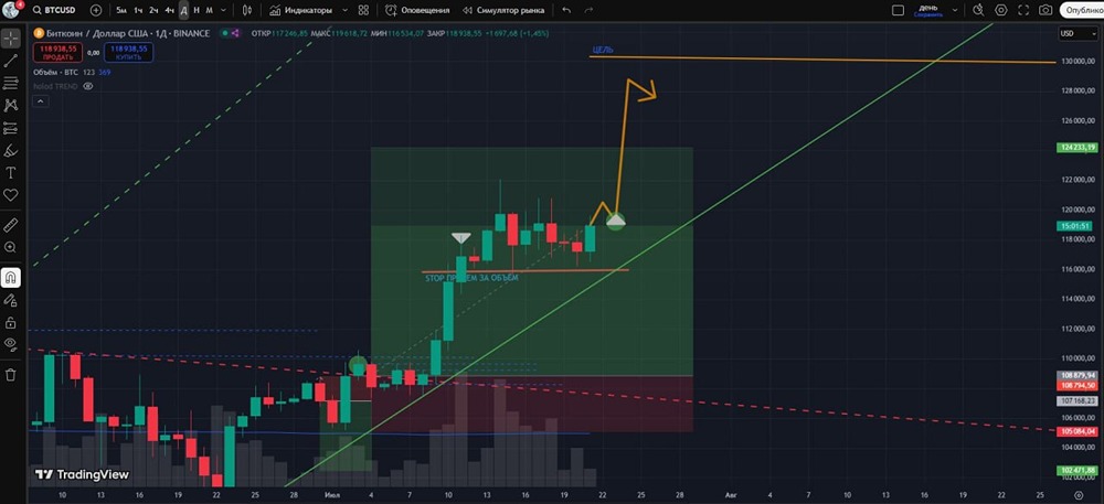 Биткоин (#BTCUSD): Перспективы роста — реакция покупателей и важные уровни для входа