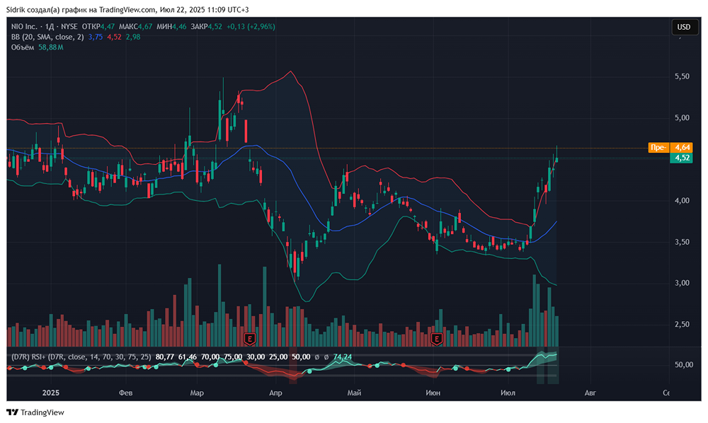Стоит ли рассмотреть к покупке акции компании Nio?