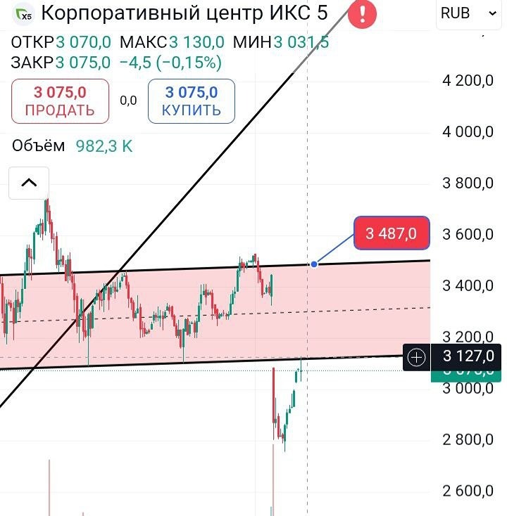 Технический обзор X5: как торговать при реакции продавца и сценарии формирования двойного дна