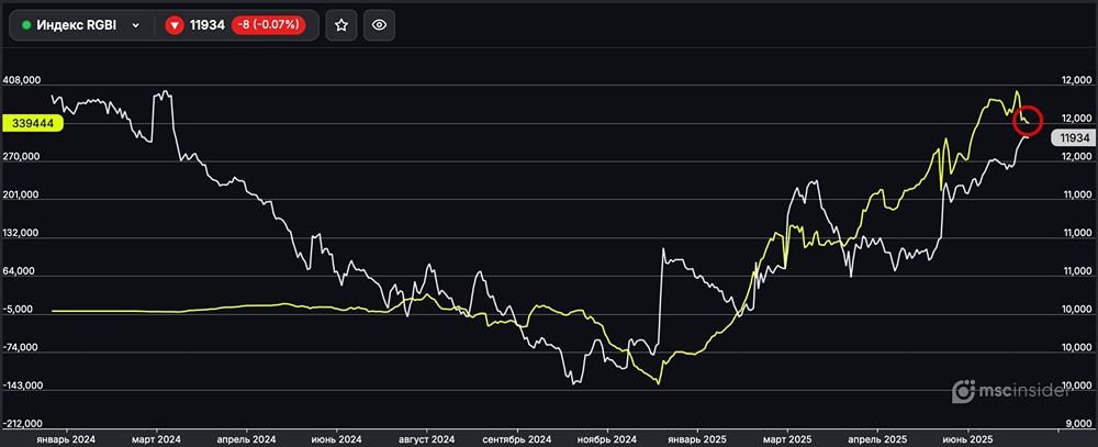Физические лица снижают позиции по фьючерсу на Индекс ОФЗ (RGBI): анализ текущей динамики