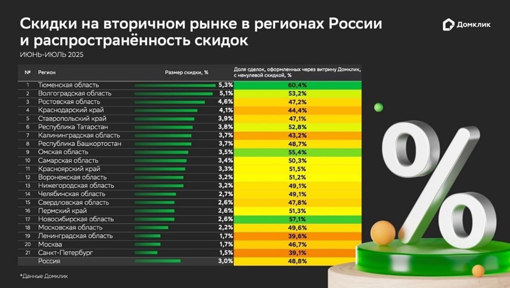 Где выгоднее всего приобрести вторичное жильё? Исследование Домклик
