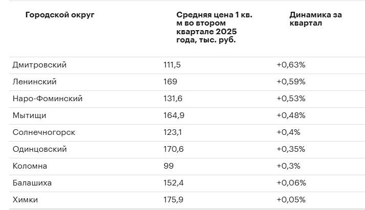 Подмосковье: рынок вторички за квартал застыл — рост цен не превышает 0,63%