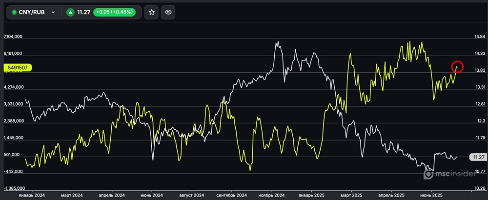 Физлица активно покупают CNY/RUB: анализ текущих настроений и перспективы рынка