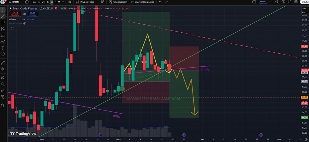 Нефть (BR): технический разворот, стоп за 70,80 — как я присоединяюсь к продаже нефти по сигналам графика