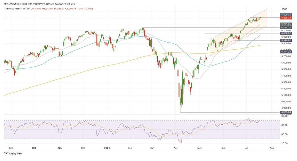 Рост S&P 500 продолжается: стоит ли ждать подъёма к 6400 пунктам?