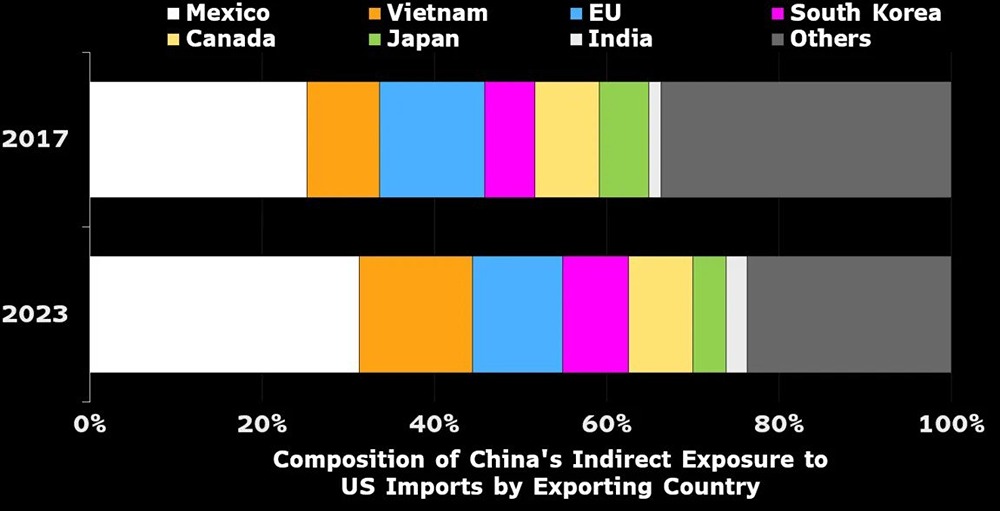 Трамп намерен закрыть торговые лазейки, что может поставить под угрозу 70% китайского экспорта в США