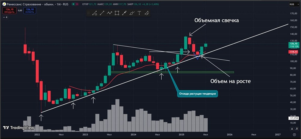 Акция Ренессанс (#RENI): почему стоит работать от лонга — трендовая поддержка и идеальная формация