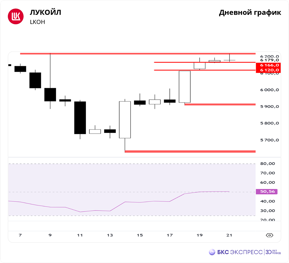 ЛУКОЙЛ и мировые рынки: влияние нефти Brent и фондовых индексов на акции компании