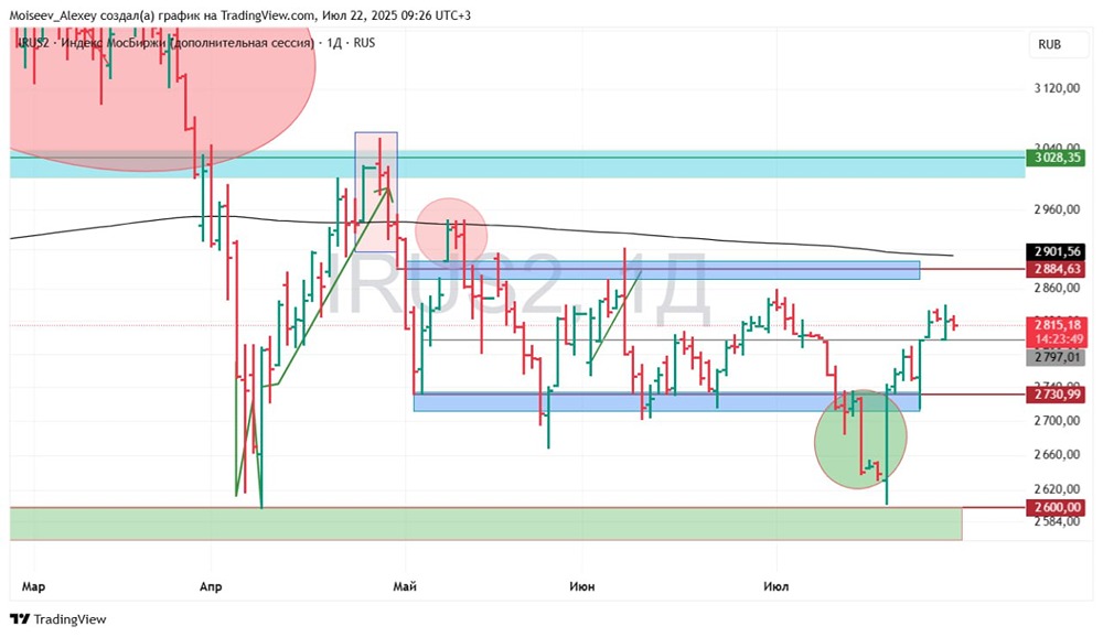 Индекс ММВБ: как ставка ЦБ и международные переговоры влияют на динамику рынка