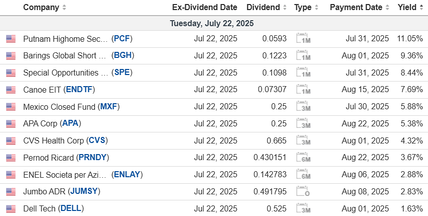 Дайджест дивидендных выплат в США 22 июля