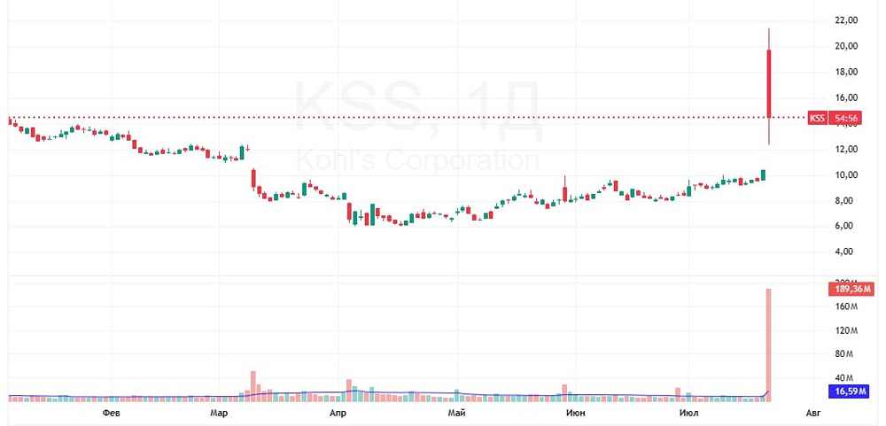 Акции одного из крупнейших универмагов США взлетели на 105% за день