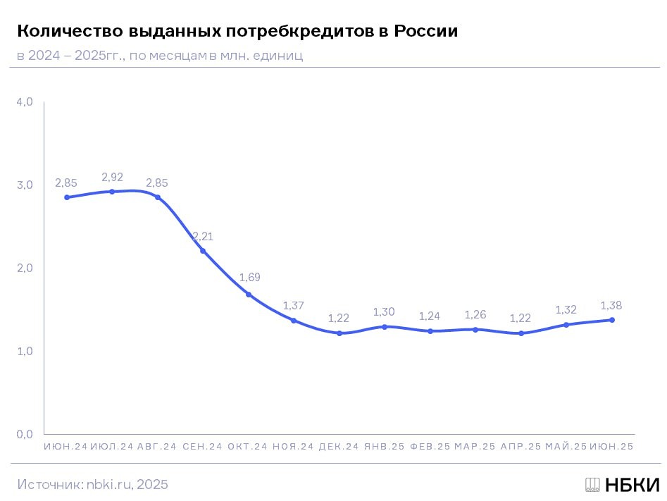 Рынок потребительских кредитов в России июнь 2025: рост на 4,3% и анализ динамики выдач