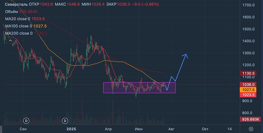 Аналитика акций Северсталь: снижение выручки, рост производства и внедрение цифровых технологий