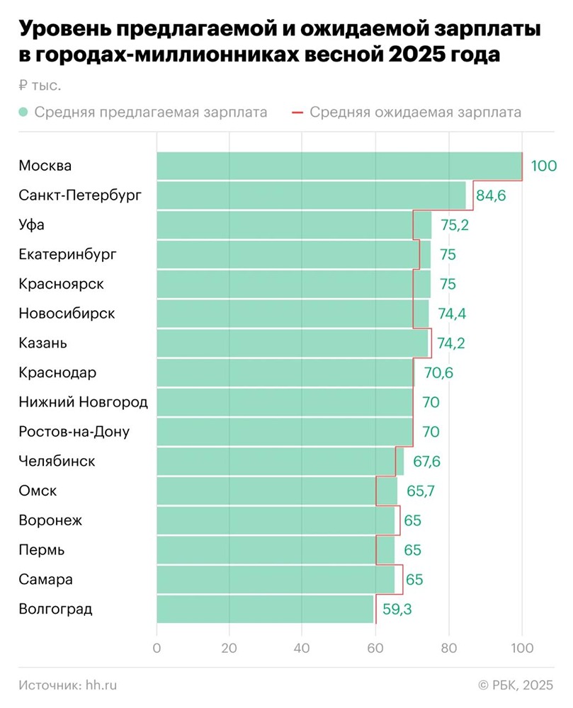 Зарплаты в Уфе достигли 75,2 тысяч рублей: город в тройке лидеров по уровню доходов в России