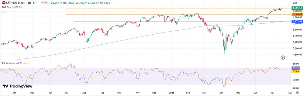 Индекс S&P 500 демонстрирует силу бычьего тренда — прогнозы аналитиков