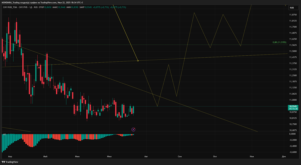 Курс юаня и доллара: почему остановилось падение и когда ждать разворота — технический и фундаментальный анализ