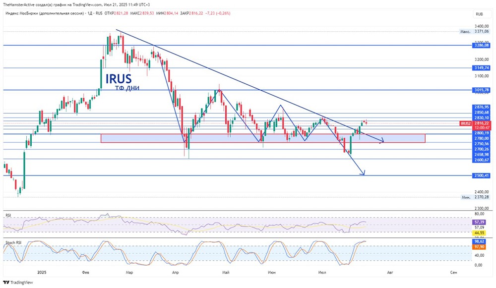 Технический анализ ММВБ (IRUS): пробой уровня 2860 и перспективы краткосрочного отката