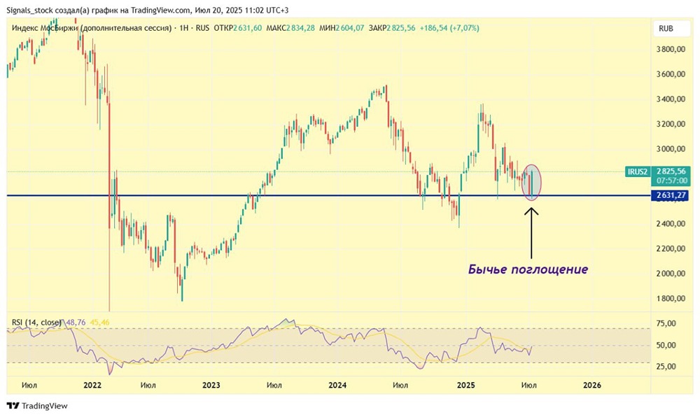 Рынок РФ: как разворотная свечная формация и геополитические новости могут повлиять на рост индекса