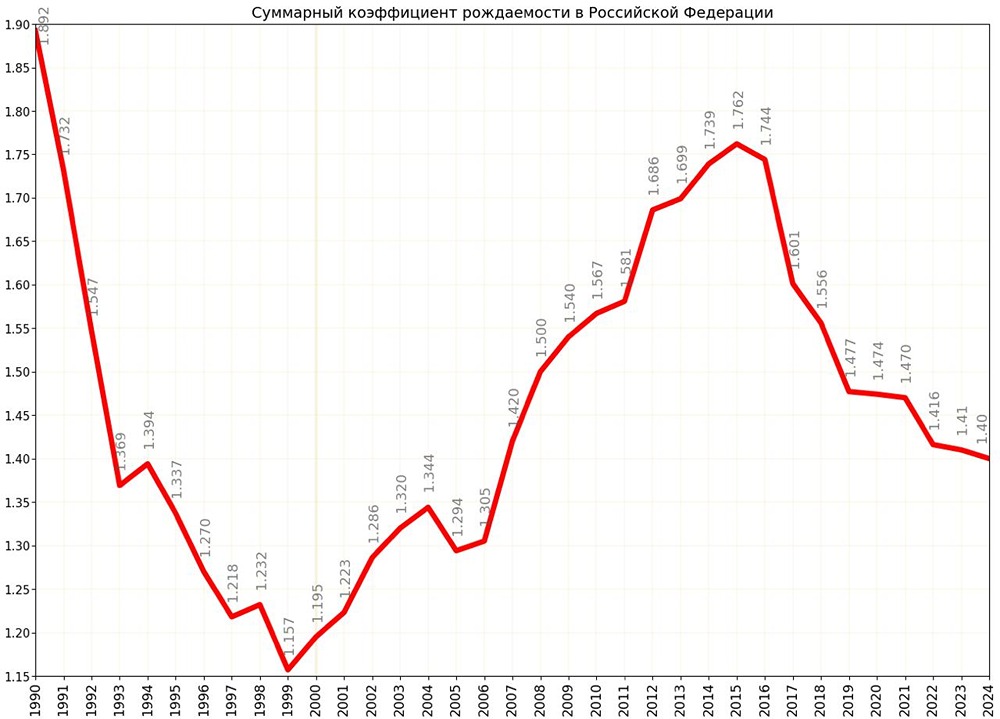 Парадокс: семейная ипотека не способствует росту рождаемости?