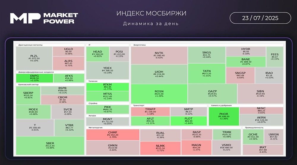 Итоги дня: рост рынков, снижение инфляции, важные события в России и на международной арене 23 июля 2025