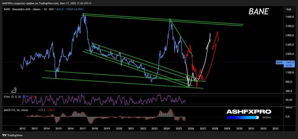 Долгосрочный технический прогноз по акциям БАШНЕФТЬ $BANE 