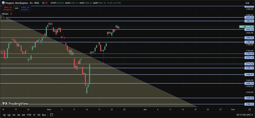 Аналитика рынка: инфляция, техническая картина и прогноз по ставке ЦБ — обзор для инвесторов
