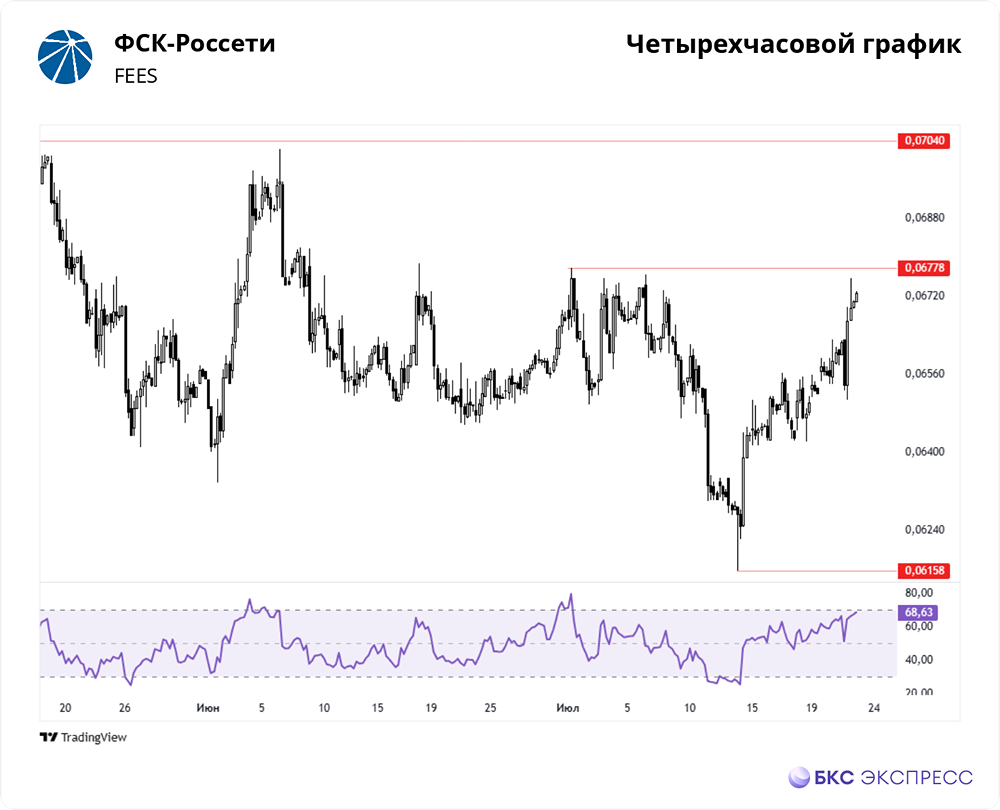 Рост акций ФСК-Россети на фоне высокой торговой активности — подробный анализ