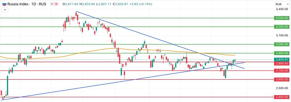 Аналитика Мосбиржи: как завершилась торговая сессия во вторник и что ждать от рынка в августе 2025 года