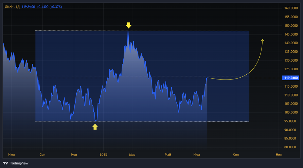 Почему Норникель остаётся привлекательным несмотря на снижение производства?