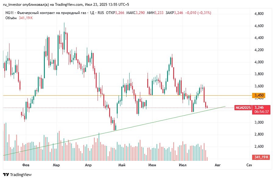 Торговая стратегия по Натуральному газу (NG1!): цель 3,45, стоп 3,2 — анализ уровней и сценариев движения