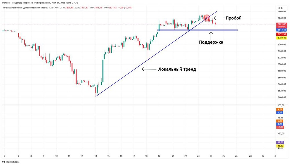 Технический обзор ММВБ (IRUS): сигнал к фиксации длинных позиций и сценарии развития после пробоя тренда
