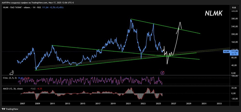 Долгосрочный технический прогноз по акциям компании НЛМК $NLMK