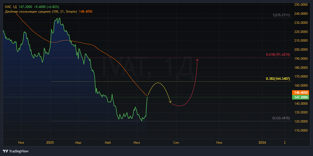 IVA Technologies (IVA): почему рост на 17% после падения — временное явление и что ждать дальше