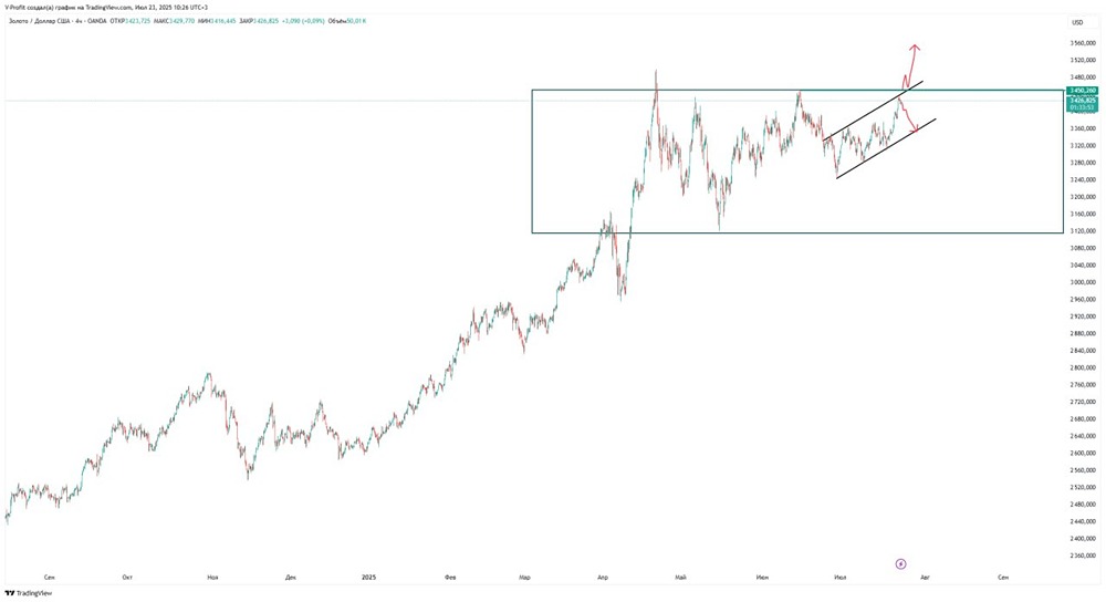 Технический анализ золота: перспективы роста при пробое 3450 и риск снижения к нижней границе канала