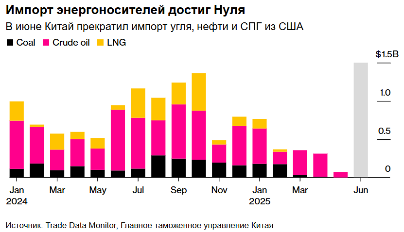Торговые переговоры США и Китая продолжаются на фоне нулевого импорта энергоносителей