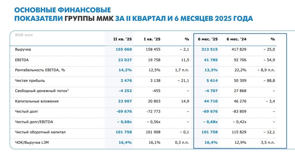 Финансовый обзор ММК за второй квартал 2025: слабые результаты, негативный прогноз и влияние ставки на бизнес