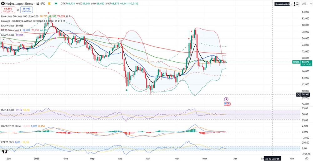 Анализ нефти Brent: тест уровня ЕМА200 и возможное снижение до $68 за баррель