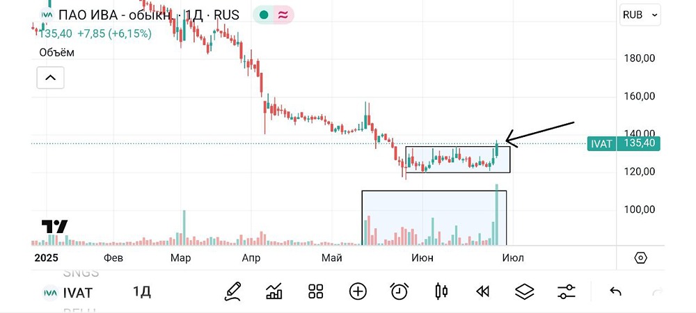 Аналитика по акциям Ива (#IVAT): формирующаяся горизонталь, увеличение объёмов и стратегическое партнерство с Фондом технологических инвестиций