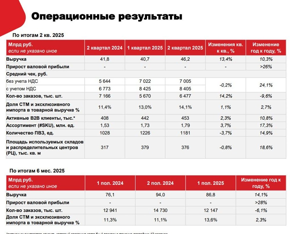 Ключевые показатели 2 квартала 2025: выручка компании Все.Инструменты.ру выросла до 46,2 млрд руб — подробности в отчете

