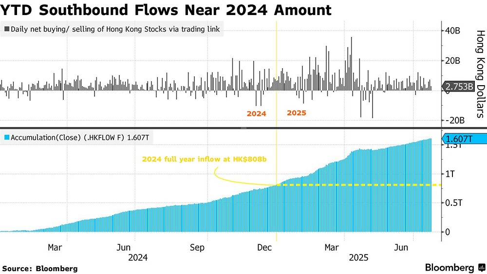 Китайские инвесторы активно покупают акции в Гонконге, и объемы вложений приближаются к рекордным
