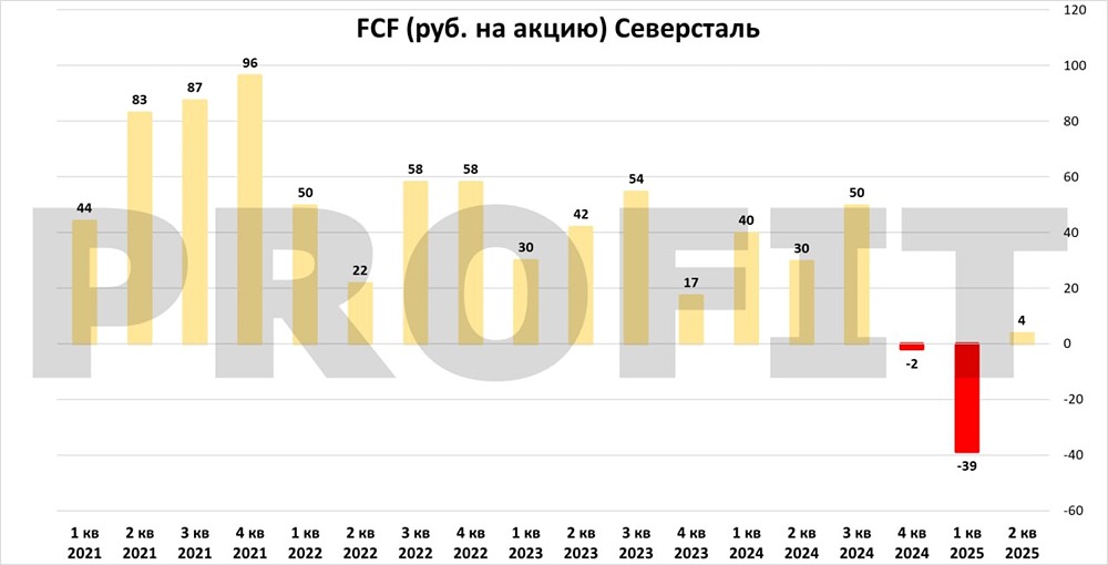 Перспективы акций Северстали: рост инвестиций и возможные дивиденды после 2028 года